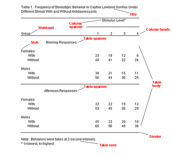 how to label figures and tables in a lab report