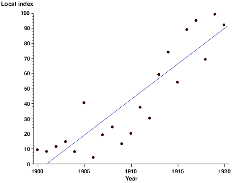 types of line graph trends