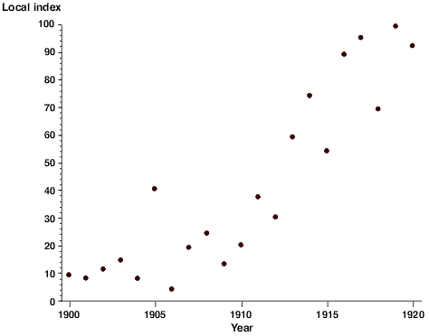 scatter plot with trend line maker