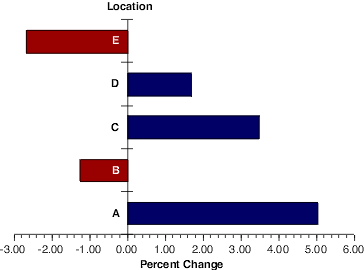 Graphing Bar Graphs