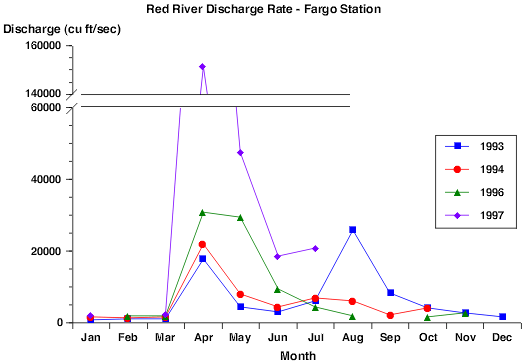 Broken Line Chart